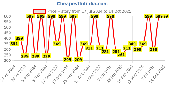 myntra.com UGAOO Beige Watermelon Ceramic Planter ugaoo Price History Graph from 17 Jul 2024 to 14 Oct 2025