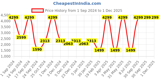 myntra.com UGAOO Black 2 Pieces Metal Planter Stands ugaoo Price History Graph from 1 Sep 2024 to 1 Dec 2025