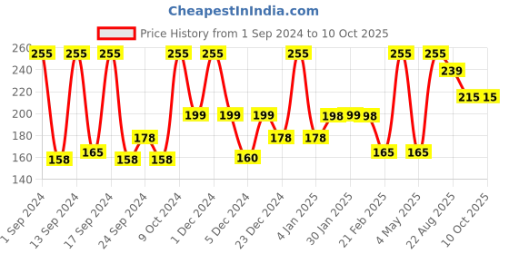 myntra.com UGAOO Black & Beige Double Prong Weeder ugaoo Price History Graph from 1 Sep 2024 to 10 Oct 2025