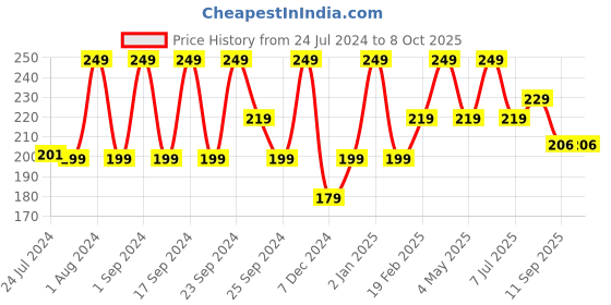 myntra.com UGAOO Black & Yellow Prong Weeder With PVC Handle ugaoo Price History Graph from 24 Jul 2024 to 7 Oct 2025
