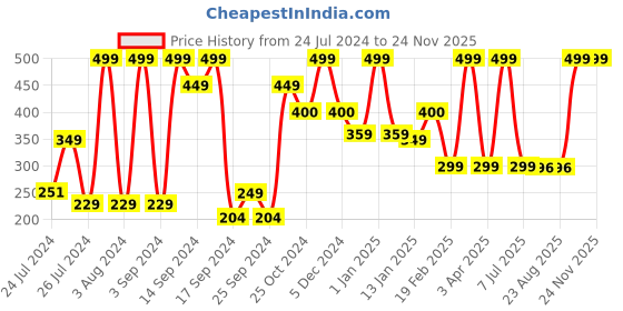 myntra.com UGAOO Blue & White Geometric Printed Ceramic Planter ugaoo Price History Graph from 24 Jul 2024 to 23 Nov 2025