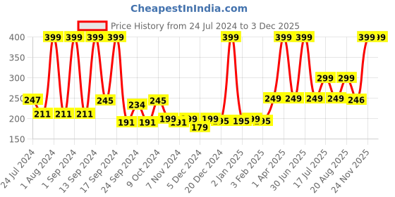 myntra.com UGAOO Blue Square Ceramic Planter ugaoo Price History Graph from 24 Jul 2024 to 2 Dec 2025