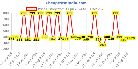 myntra.com UGAOO Blue Textured Watering Can ugaoo Price History Graph from 17 Jul 2024 to 13 Oct 2025