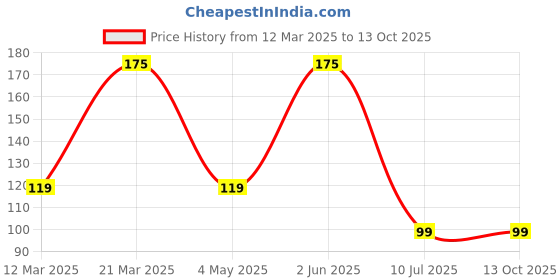 myntra.com UGAOO Broccoli Seeds ugaoo Price History Graph from 12 Mar 2025 to 13 Oct 2025