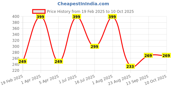 myntra.com UGAOO Brown & Green Neem Guard Ready-To-Use Spray - 500 ml ugaoo Price History Graph from 19 Feb 2025 to 9 Oct 2025