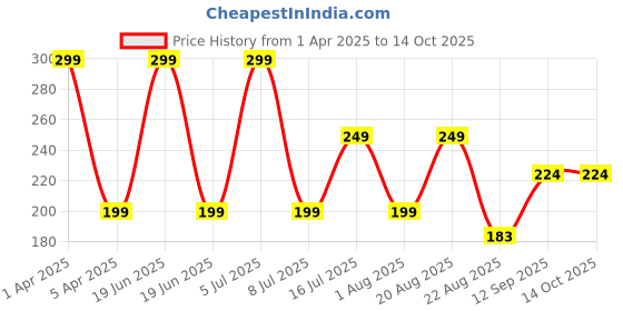 myntra.com UGAOO Brown Bone Meal - 1 Kg ugaoo Price History Graph from 1 Apr 2025 to 14 Oct 2025