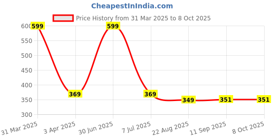 myntra.com UGAOO Brown Cactus & Succulent Potting Mix - 5 Kg ugaoo Price History Graph from 31 Mar 2025 to 8 Oct 2025