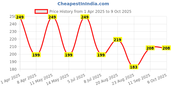 myntra.com UGAOO Brown Cocopeat Block - 1 Kg ugaoo Price History Graph from 1 Apr 2025 to 8 Oct 2025