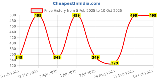 myntra.com UGAOO Brown Cocopeat Block - 5 Kg ugaoo Price History Graph from 5 Feb 2025 to 9 Oct 2025