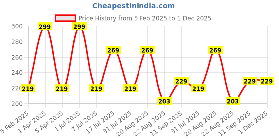 myntra.com UGAOO Brown Cow Manure - 1 Kg ugaoo Price History Graph from 5 Feb 2025 to 30 Nov 2025