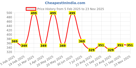 myntra.com UGAOO Brown Cow Manure - 5 Kg ugaoo Price History Graph from 5 Feb 2025 to 23 Nov 2025