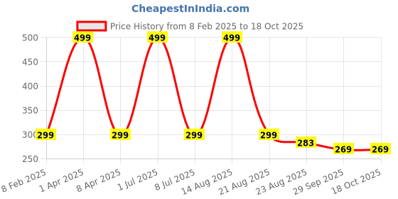 myntra.com UGAOO Brown Goat Manure - 1 Kg ugaoo Price History Graph from 8 Feb 2025 to 18 Oct 2025