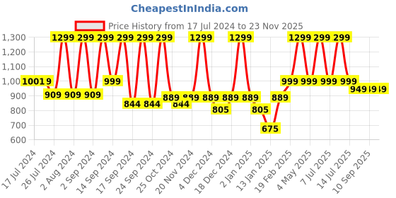 myntra.com UGAOO Brown Hedge Shear with Wooden Handle ugaoo Price History Graph from 17 Jul 2024 to 23 Nov 2025