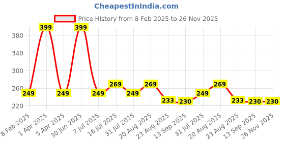 myntra.com UGAOO Brown Humic Acid Ready-To-Use Spray - 500 ml ugaoo Price History Graph from 8 Feb 2025 to 26 Nov 2025