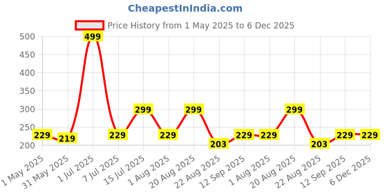 myntra.com UGAOO Brown Mustard Cake Powder - 1 Kg ugaoo Price History Graph from 1 May 2025 to 5 Dec 2025