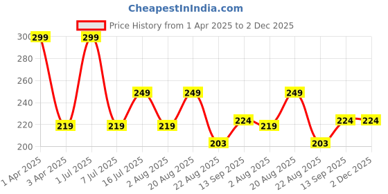 myntra.com UGAOO Brown Neem Cake Powder - 1 kg ugaoo Price History Graph from 1 Apr 2025 to 1 Dec 2025
