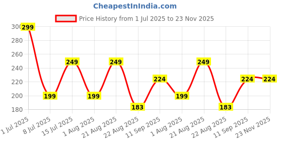 myntra.com UGAOO Brown Potting Mix Perlite - 250 g ugaoo Price History Graph from 1 Jul 2025 to 23 Nov 2025