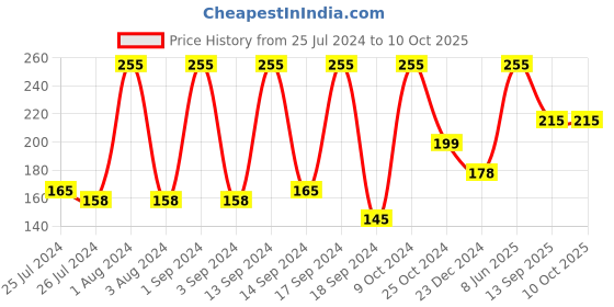myntra.com UGAOO Brown Single Prong Weeder ugaoo Price History Graph from 25 Jul 2024 to 10 Oct 2025