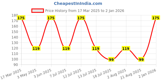 myntra.com UGAOO Cherry Tomato Seeds ugaoo Price History Graph from 17 Mar 2025 to 1 Jan 2026