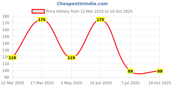 myntra.com UGAOO Chives Seeds ugaoo Price History Graph from 12 Mar 2025 to 18 Oct 2025