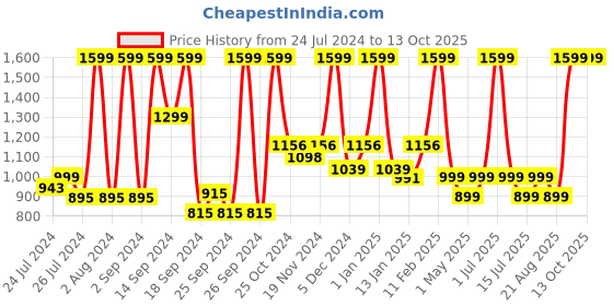 myntra.com UGAOO Cream Coloured & Brown 5 Pieces Self Watering Planters ugaoo Price History Graph from 24 Jul 2024 to 12 Oct 2025