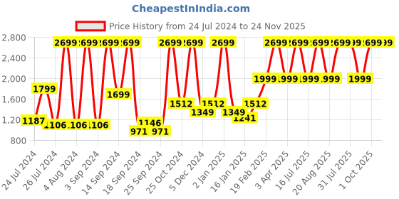 myntra.com UGAOO Dark Affinity Grey Textured Ceramic Planter ugaoo Price History Graph from 24 Jul 2024 to 24 Nov 2025