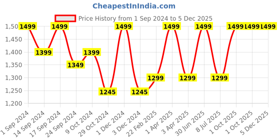 myntra.com UGAOO Faceted Brown Wooden Planter ugaoo Price History Graph from 1 Sep 2024 to 4 Dec 2025