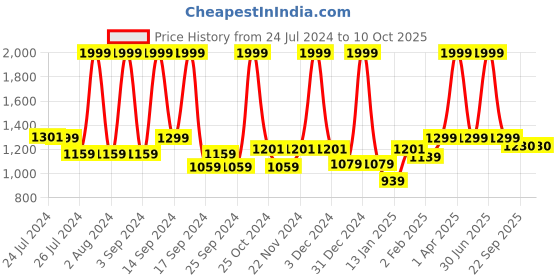 myntra.com UGAOO Gradient Brown 2 Pieces Gradient Shaped Wooden Planters ugaoo Price History Graph from 24 Jul 2024 to 10 Oct 2025