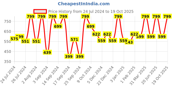 myntra.com UGAOO Grail Peach Textured Ceramic Planter ugaoo Price History Graph from 24 Jul 2024 to 19 Oct 2025