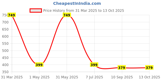 myntra.com UGAOO Green 22 Pieces Hardwood Support Sticks ugaoo Price History Graph from 31 Mar 2025 to 13 Oct 2025