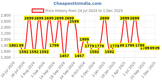 myntra.com UGAOO Green 3 Pieces Sustee Watermeters ugaoo Price History Graph from 24 Jul 2024 to 1 Dec 2025