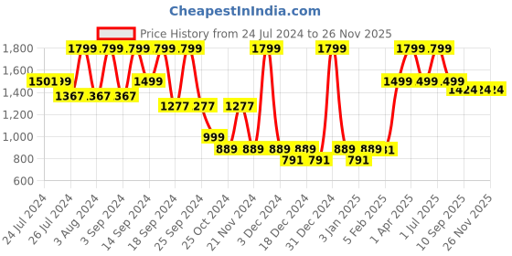 myntra.com UGAOO Green & White 2 Pieces Sustee Watermeters ugaoo Price History Graph from 24 Jul 2024 to 25 Nov 2025
