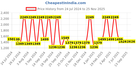 myntra.com UGAOO Green & White 3 Pieces Sustee Watermeters ugaoo Price History Graph from 24 Jul 2024 to 25 Nov 2025