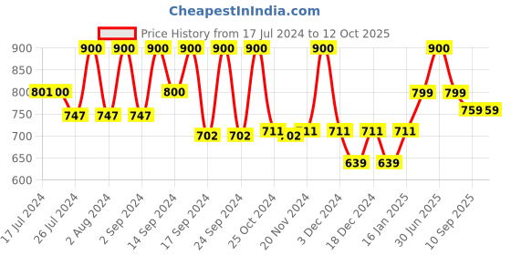 myntra.com UGAOO Green & White Sustee Watermeter ugaoo Price History Graph from 17 Jul 2024 to 11 Oct 2025