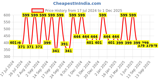 myntra.com UGAOO Green Mini Garden Bonsai Set ugaoo Price History Graph from 17 Jul 2024 to 30 Nov 2025