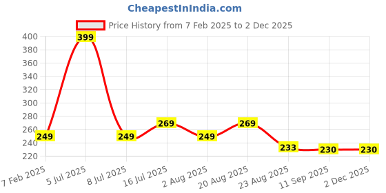 myntra.com UGAOO Green Plant Tonic Ready-To-Use Spray - 500 ml ugaoo Price History Graph from 7 Feb 2025 to 1 Dec 2025