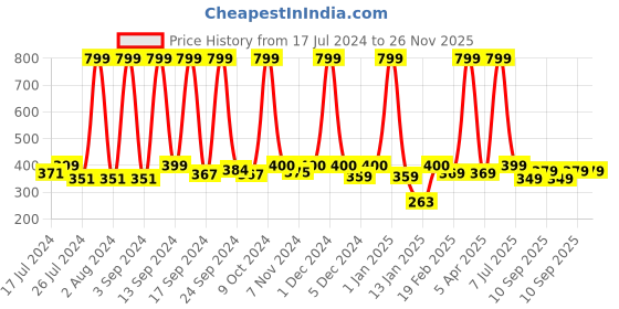 myntra.com UGAOO Green Textured Watering Can ugaoo Price History Graph from 17 Jul 2024 to 26 Nov 2025