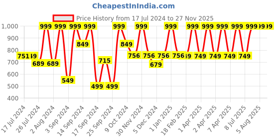 myntra.com UGAOO Grey & Gold toned Round Ceramic Planter ugaoo Price History Graph from 17 Jul 2024 to 27 Nov 2025