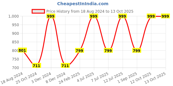 myntra.com UGAOO Grey Barca Square Planter ugaoo Price History Graph from 18 Aug 2024 to 13 Oct 2025