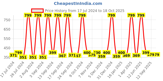 myntra.com UGAOO Grey Diamond Textured Garden Accessories 5 Litre ugaoo Price History Graph from 17 Jul 2024 to 18 Oct 2025