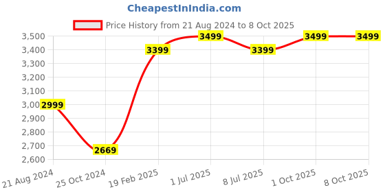 myntra.com UGAOO Grey Paris Stone Small Planter ugaoo Price History Graph from 21 Aug 2024 to 8 Oct 2025