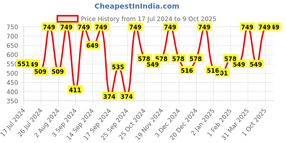myntra.com UGAOO Grey Textured Ceramic Pot ugaoo Price History Graph from 17 Jul 2024 to 9 Oct 2025