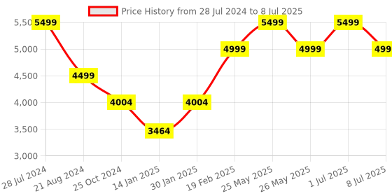 myntra.com UGAOO Grey Textured Large Planter ugaoo Price History Graph from 28 Jul 2024 to 8 Jul 2025