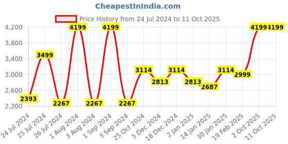 myntra.com UGAOO Grey Textured Milano Short Stone Large Planter ugaoo Price History Graph from 24 Jul 2024 to 11 Oct 2025