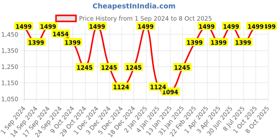 myntra.com UGAOO Interlace Charm Brown Wooden Planter ugaoo Price History Graph from 1 Sep 2024 to 8 Oct 2025