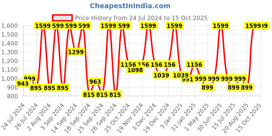 myntra.com UGAOO Krish 5-pcs Green Self-Watering Planters ugaoo Price History Graph from 24 Jul 2024 to 15 Oct 2025
