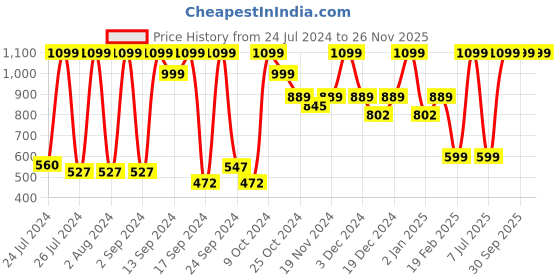 myntra.com UGAOO Krish Brown 5-pcs Self-Watering Planters ugaoo Price History Graph from 24 Jul 2024 to 26 Nov 2025