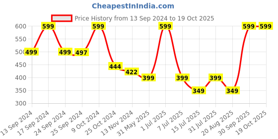 myntra.com UGAOO Krish Brown 5-pcs Self-Watering Planters ugaoo Price History Graph from 13 Sep 2024 to 18 Oct 2025