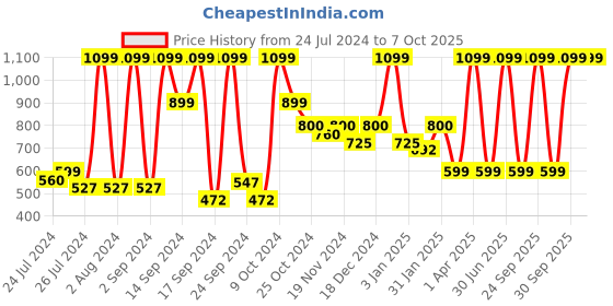 myntra.com UGAOO Krish Cream-colored 5-pcs Self-Watering Planters ugaoo Price History Graph from 24 Jul 2024 to 7 Oct 2025
