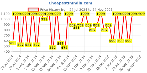 myntra.com UGAOO Krish Green 5-pcs Self-Watering Planters ugaoo Price History Graph from 24 Jul 2024 to 24 Nov 2025